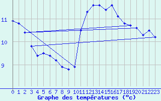 Courbe de tempratures pour Voiron (38)