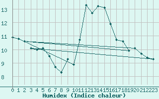 Courbe de l'humidex pour Malbosc (07)