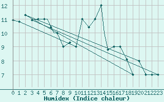 Courbe de l'humidex pour Bejaia