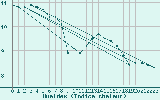 Courbe de l'humidex pour Ouessant (29)