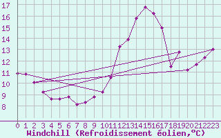 Courbe du refroidissement olien pour Bordeaux (33)