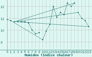 Courbe de l'humidex pour Leign-les-Bois (86)