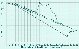 Courbe de l'humidex pour Belmullet