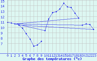 Courbe de tempratures pour Creil (60)