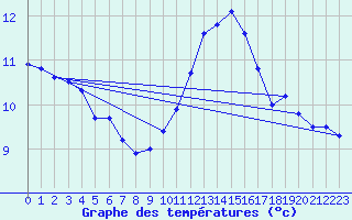 Courbe de tempratures pour Evreux (27)