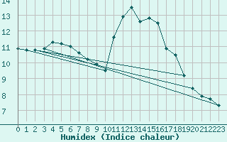 Courbe de l'humidex pour Angers-Beaucouz (49)