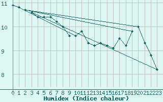 Courbe de l'humidex pour Locarno (Sw)