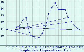 Courbe de tempratures pour Lamballe (22)