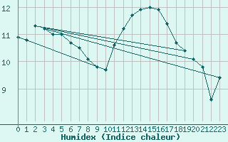 Courbe de l'humidex pour Orlans (45)