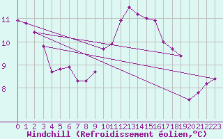 Courbe du refroidissement olien pour Asnelles (14)