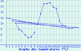 Courbe de tempratures pour Malbosc (07)