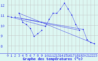 Courbe de tempratures pour Agde (34)