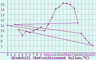 Courbe du refroidissement olien pour Mhleberg