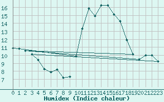 Courbe de l'humidex pour Lamballe (22)