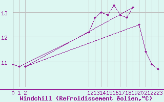 Courbe du refroidissement olien pour San Chierlo (It)