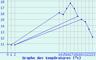 Courbe de tempratures pour Amiens - Citadelle (80)