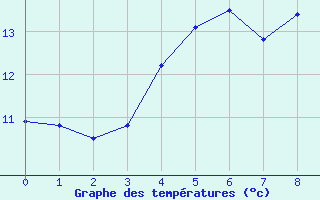 Courbe de tempratures pour Bramon