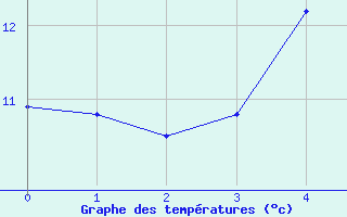 Courbe de tempratures pour Bramon