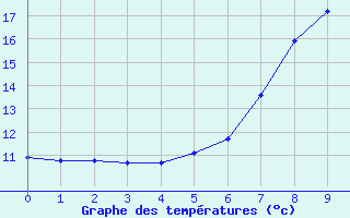 Courbe de tempratures pour Radstadt