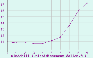 Courbe du refroidissement olien pour Radstadt