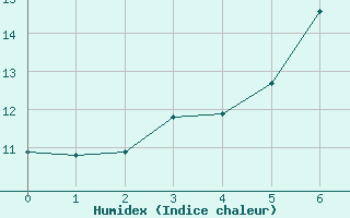 Courbe de l'humidex pour Tynset Ii