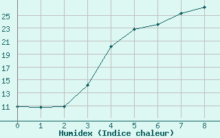 Courbe de l'humidex pour Vihti Maasoja