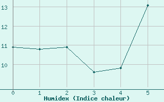 Courbe de l'humidex pour Fishbach