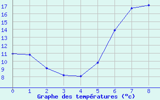 Courbe de tempratures pour Wernigerode-Schierke