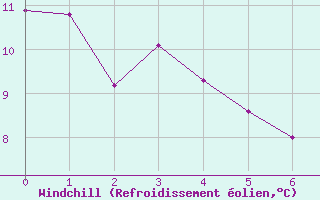 Courbe du refroidissement olien pour Bouy-sur-Orvin (10)