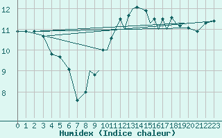 Courbe de l'humidex pour Hawarden