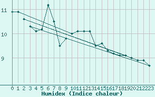 Courbe de l'humidex pour Vardo