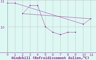 Courbe du refroidissement olien pour Rio Do Campo