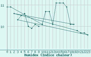 Courbe de l'humidex pour Ile de Groix (56)