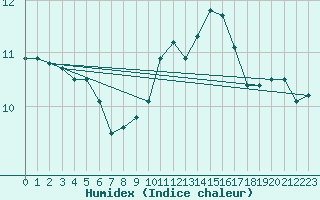 Courbe de l'humidex pour Dinard (35)