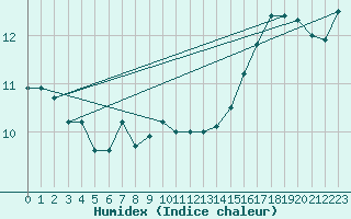 Courbe de l'humidex pour Woluwe-Saint-Pierre (Be)