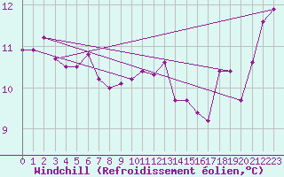 Courbe du refroidissement olien pour Brignogan (29)