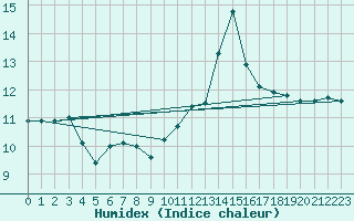 Courbe de l'humidex pour Saint Bees Head