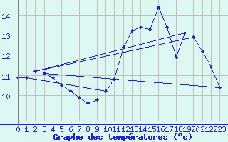 Courbe de tempratures pour Fains-Veel (55)