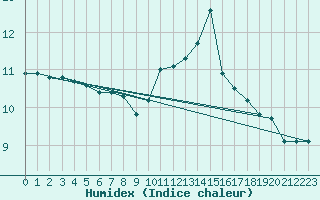 Courbe de l'humidex pour Almenches (61)