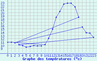 Courbe de tempratures pour Connerr (72)