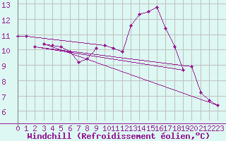 Courbe du refroidissement olien pour Ectot-ls-Baons (76)