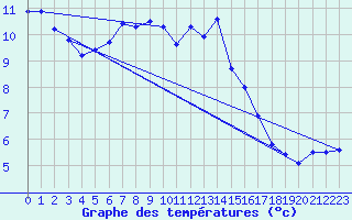 Courbe de tempratures pour Salen-Reutenen