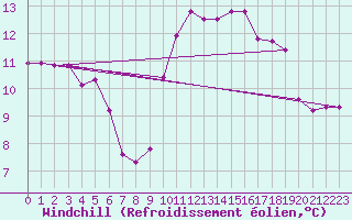 Courbe du refroidissement olien pour Carpentras (84)