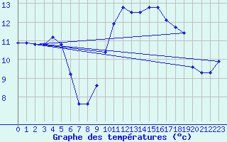 Courbe de tempratures pour Carpentras (84)