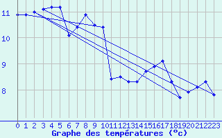 Courbe de tempratures pour Pointe de Chassiron (17)