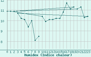 Courbe de l'humidex pour Aberdaron