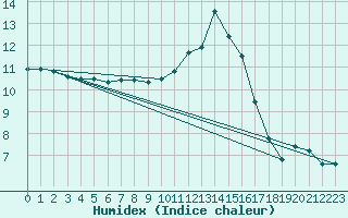 Courbe de l'humidex pour Jussy (02)