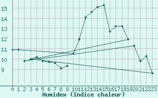 Courbe de l'humidex pour Saint-Clment-de-Rivire (34)