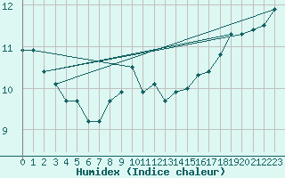 Courbe de l'humidex pour Bad Salzuflen