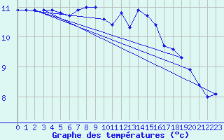 Courbe de tempratures pour Berus